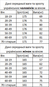 Середній зріст чоловіків та жінок
